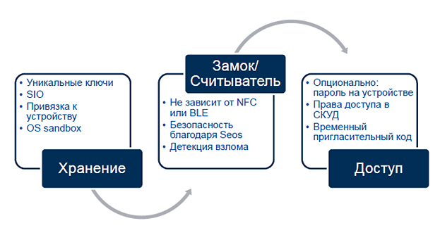 Многоуровневая система защиты