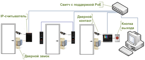 Контроль доступа